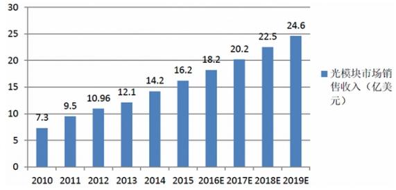 光通信行業蓬勃發展 預計2019年光模塊銷售額達24億美元，互聯網設備銷售驅動增長