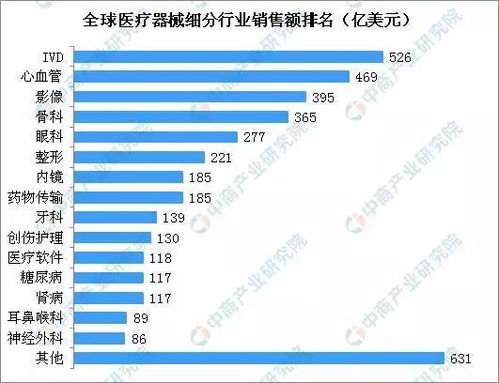 全球醫療器械銷售排行榜出爐 IVD領域持續領跑，互聯網醫療設備銷售崛起